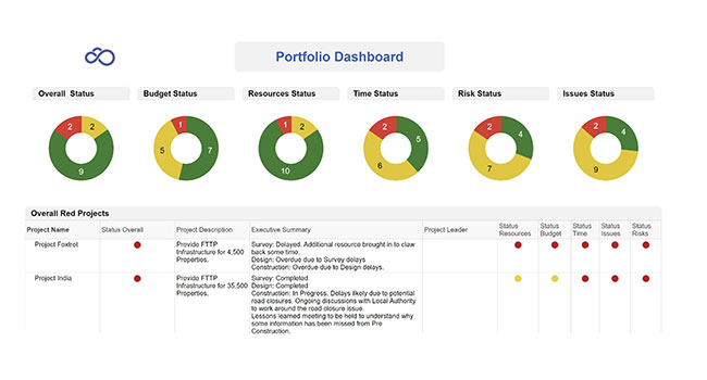 Illustration of Smartsheet programme management dashboard with portfolio reporting